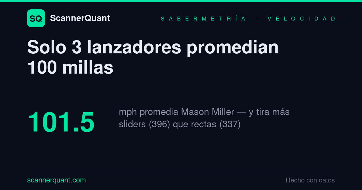 Infografía: las rectas más rápidas de 2026, con la media de la liga en 94 millas por hora.